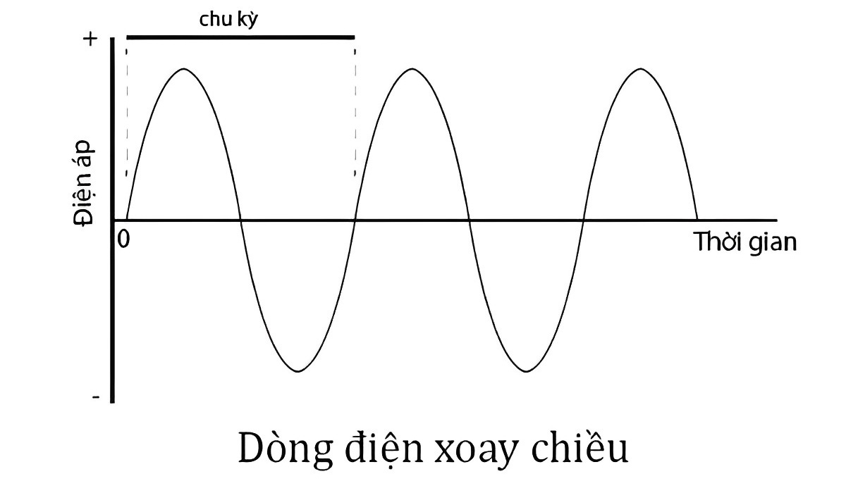 Dòng điện AC có nghĩa là dòng điện xoay chiều