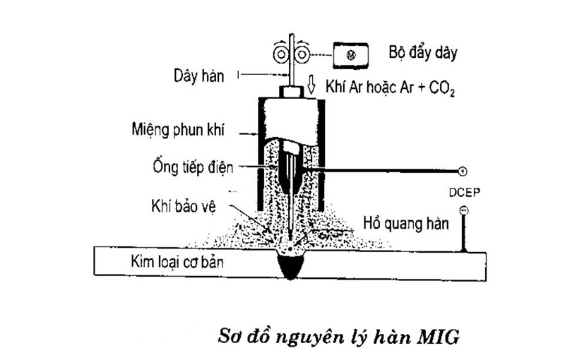 Phương pháp hàn Mig - Mag/ hàn kim loại khí hàn (GMAW)